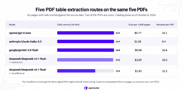 Chart of five PDF table extraction routes on the same five PDFs, six pages and 644 cells. GPT-6 Luna: 644 of 644 cells correct, $0.77 per 1,000 pages, 10.1 seconds per PDF. Claude Haiku 5.5: 644, $1.00, 8.4 s. Gemini 3.8 Flash: 644, $8.04, 16.4 s. DeepSeek V4.1 Flash with mistral-ocr: 642, $3.09, 25.0 s. DeepSeek V4.1 Flash with cloudflare-ai: 434, $1.92, 21.3 s.